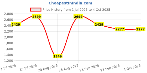 myntra.com Snitch Men Tailored Jacket snitch Price History Graph from 1 Jul 2025 to 4 Oct 2025