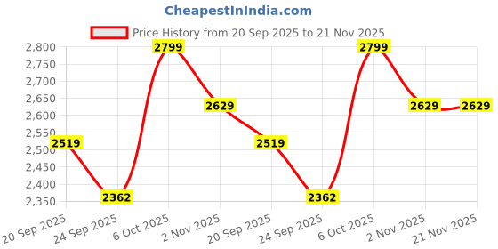 myntra.com Snitch Men Tailored Jacket snitch Price History Graph from 20 Sep 2025 to 20 Nov 2025