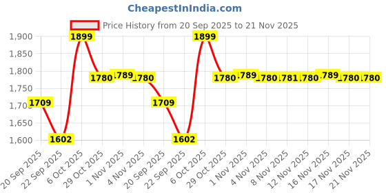 myntra.com Snitch Men Tailored Jacket snitch Price History Graph from 20 Sep 2025 to 20 Nov 2025