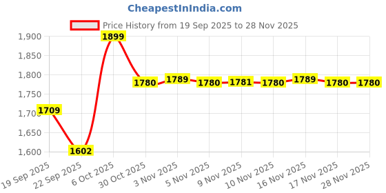 myntra.com Snitch Men Tailored Jacket snitch Price History Graph from 19 Sep 2025 to 27 Nov 2025
