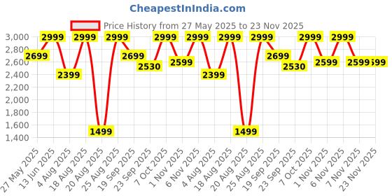 myntra.com Snitch Men Tailored Jacket with Embroidered snitch Price History Graph from 27 May 2025 to 23 Nov 2025