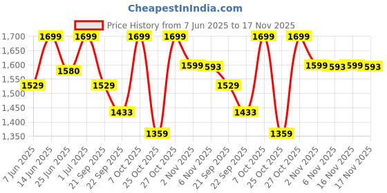 myntra.com Snitch Men Tailored Slim Fit Pleated Trousers snitch Price History Graph from 7 Jun 2025 to 17 Nov 2025