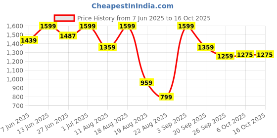 myntra.com Snitch Men Tailored Wrinkle Free Pleated Trousers snitch Price History Graph from 7 Jun 2025 to 15 Oct 2025
