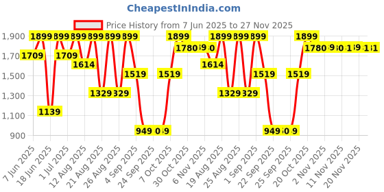 myntra.com Snitch Men Tan Mid-Rise Loose Fit Trouser snitch Price History Graph from 7 Jun 2025 to 27 Nov 2025