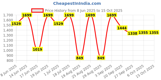 myntra.com Snitch Men Tapered Fit Stretchable Jeans snitch Price History Graph from 8 Jun 2025 to 15 Oct 2025