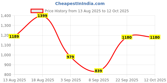 myntra.com Snitch Men Tartan Checked Button-Down Collar Casual Shirt snitch Price History Graph from 13 Aug 2025 to 12 Oct 2025