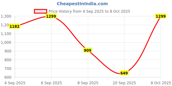 myntra.com Snitch Men Tartan Checked Button-Down Collar Casual Shirt snitch Price History Graph from 4 Sep 2025 to 8 Oct 2025