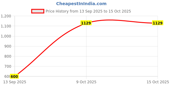 myntra.com Snitch Men Tartan Checked Button-Down Collar Cotton Casual Shirt snitch Price History Graph from 13 Sep 2025 to 15 Oct 2025
