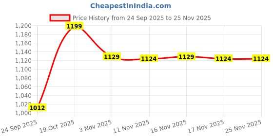 myntra.com Snitch Men Tartan Checked Button-Down Collar Cotton Casual Shirt snitch Price History Graph from 24 Sep 2025 to 24 Nov 2025