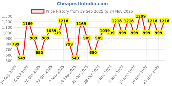 myntra.com Snitch Men Tartan Checks Checked Casual Shirt snitch Price History Graph from 19 Sep 2025 to 24 Nov 2025