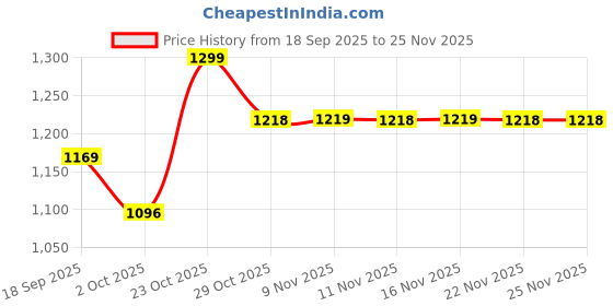 myntra.com Snitch Men Tartan Checks Checked Spread Collar Oversized Casual Shirt snitch Price History Graph from 18 Sep 2025 to 25 Nov 2025