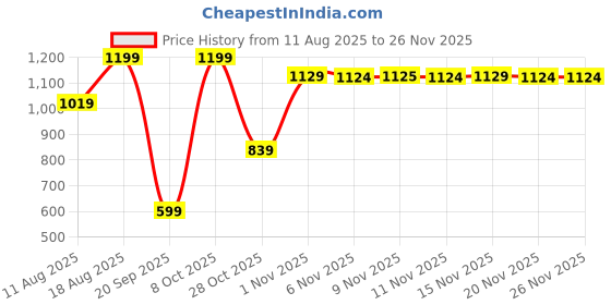 myntra.com Snitch Men Texture Mid-Rise Regular Fit Shorts snitch Price History Graph from 11 Aug 2025 to 24 Nov 2025
