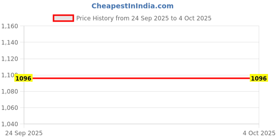 myntra.com Snitch Men Textured Cuban Collar Boxy Fit Shirt snitch Price History Graph from 24 Sep 2025 to 4 Oct 2025