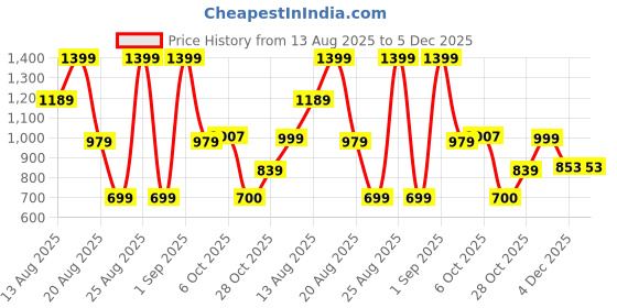 myntra.com Snitch Men Textured Cuban Collar Casual Shirt snitch Price History Graph from 13 Aug 2025 to 4 Dec 2025