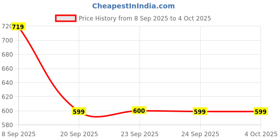 myntra.com Snitch Men Textured Cuban Collar Casual Shirt snitch Price History Graph from 8 Sep 2025 to 4 Oct 2025