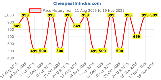 myntra.com Snitch Men Textured Cuban Collar Casual Shirt snitch Price History Graph from 11 Aug 2025 to 19 Nov 2025