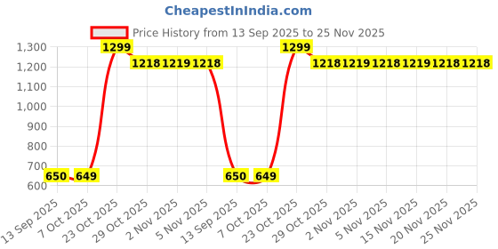 myntra.com Snitch Men Textured Cuban Collar Casual Shirt snitch Price History Graph from 13 Sep 2025 to 24 Nov 2025