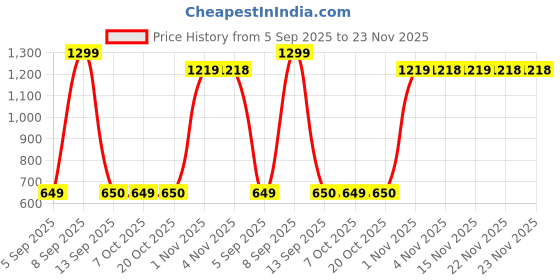 myntra.com Snitch Men Textured Cuban Collar Casual Shirt snitch Price History Graph from 5 Sep 2025 to 23 Nov 2025