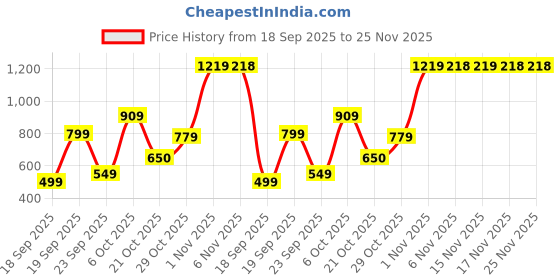 myntra.com Snitch Men Textured Cuban Collar Casual Shirt snitch Price History Graph from 18 Sep 2025 to 24 Nov 2025