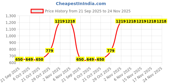myntra.com Snitch Men Textured Cuban Collar Casual Shirt snitch Price History Graph from 21 Sep 2025 to 24 Nov 2025