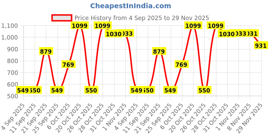 myntra.com Snitch Men Textured Cuban Collar Casual Shirt snitch Price History Graph from 4 Sep 2025 to 29 Nov 2025