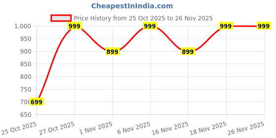myntra.com Snitch Men Textured Cuban Collar Casual Shirt snitch Price History Graph from 25 Oct 2025 to 26 Nov 2025