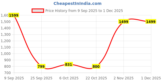 myntra.com Snitch Men Textured Cuban Collar Casual Shirt snitch Price History Graph from 9 Sep 2025 to 1 Dec 2025