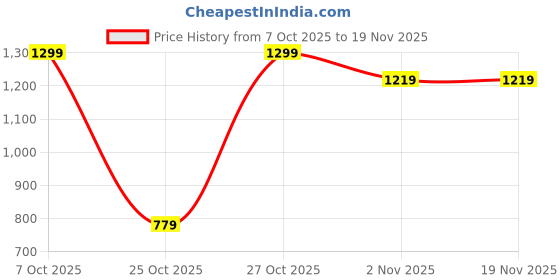 myntra.com Snitch Men Textured Cuban Collar Casual Shirt snitch Price History Graph from 7 Oct 2025 to 19 Nov 2025