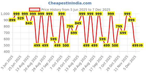 myntra.com Snitch Men Textured Cuban Collar Cotton Casual Shirt snitch Price History Graph from 5 Jun 2025 to 7 Dec 2025