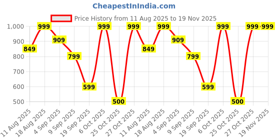 myntra.com Snitch Men Textured Cuban Collar Cotton Casual Shirt snitch Price History Graph from 11 Aug 2025 to 18 Nov 2025