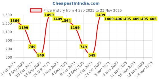 myntra.com Snitch Men Textured Cuban Collar Pure Cotton Casual Shirt snitch Price History Graph from 4 Sep 2025 to 23 Nov 2025