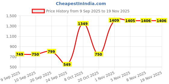 myntra.com Snitch Men Textured Cuban Collar Pure Cotton Casual Shirt snitch Price History Graph from 9 Sep 2025 to 18 Nov 2025