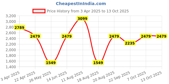 myntra.com Snitch Men Textured Formal Loafers snitch Price History Graph from 3 Apr 2025 to 13 Oct 2025