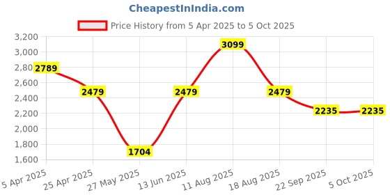 myntra.com Snitch Men Textured Formal Loafers snitch Price History Graph from 5 Apr 2025 to 4 Oct 2025