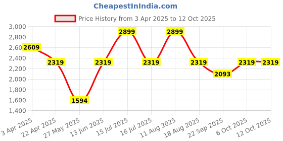 myntra.com Snitch Men Textured Formal Loafers snitch Price History Graph from 3 Apr 2025 to 11 Oct 2025