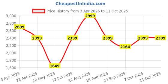 myntra.com Snitch Men Textured Formal Loafers snitch Price History Graph from 3 Apr 2025 to 10 Oct 2025