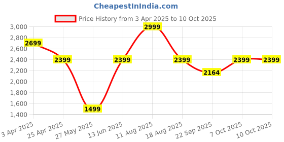 myntra.com Snitch Men Textured Formal Loafers snitch Price History Graph from 3 Apr 2025 to 10 Oct 2025