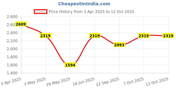 myntra.com Snitch Men Textured Formal Loafers snitch Price History Graph from 3 Apr 2025 to 11 Oct 2025