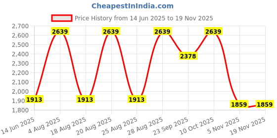 myntra.com Snitch Men Textured Formal Loafers snitch Price History Graph from 14 Jun 2025 to 18 Nov 2025