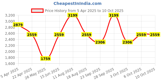 myntra.com Snitch Men Textured Formal Oxford snitch Price History Graph from 5 Apr 2025 to 10 Oct 2025