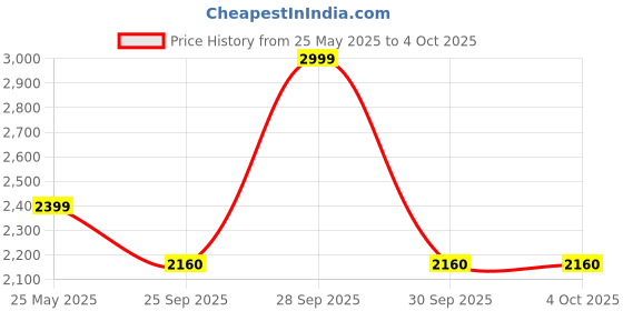 myntra.com Snitch Men Textured Lightweight Sneakers snitch Price History Graph from 25 May 2025 to 4 Oct 2025