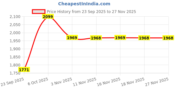 myntra.com Snitch Men Textured Mid-Rise Faded Cargos Trousers snitch Price History Graph from 23 Sep 2025 to 25 Nov 2025
