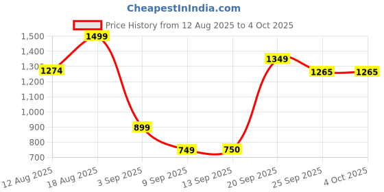 myntra.com Snitch Men Textured Mid-Rise Pleated Regular Fit Trouser snitch Price History Graph from 12 Aug 2025 to 4 Oct 2025