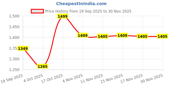 myntra.com Snitch Men Textured Mid-Rise Relaxed Fit Cotton Trousers snitch Price History Graph from 19 Sep 2025 to 30 Nov 2025