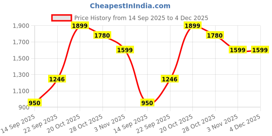 myntra.com Snitch Men Textured Mid-Rise Relaxed Fit Stretch Jogger snitch Price History Graph from 14 Sep 2025 to 4 Dec 2025