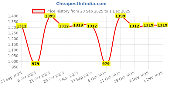 myntra.com Snitch Men Textured Mid Rise Straight Fit Regular Trousers snitch Price History Graph from 23 Sep 2025 to 1 Dec 2025
