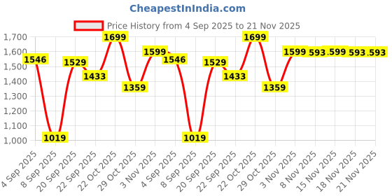 myntra.com Snitch Men Textured Mid-Rise Trousers snitch Price History Graph from 4 Sep 2025 to 21 Nov 2025