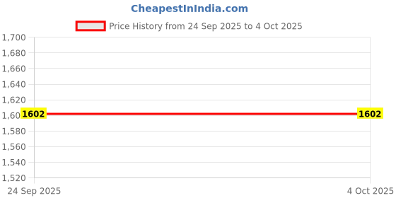 myntra.com Snitch Men Textured Mid Rise Trousers snitch Price History Graph from 24 Sep 2025 to 4 Oct 2025