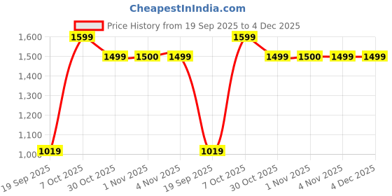 myntra.com Snitch Men Textured Pleated Trousers snitch Price History Graph from 19 Sep 2025 to 4 Dec 2025