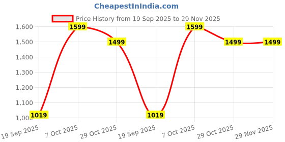 myntra.com Snitch Men Textured Pleated Trousers snitch Price History Graph from 19 Sep 2025 to 29 Nov 2025